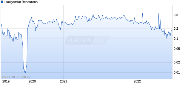 Luckystrike Resources Chart