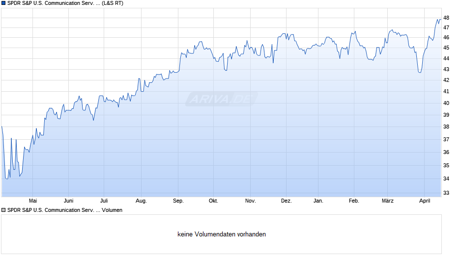 SPDR S&P U.S. Communication Serv. Select Sector UCITS ETF Ac Chart