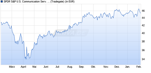 Performance des SPDR S&P U.S. Communication Serv. Select Sector UCITS ETF Ac (WKN A2JPTK, ISIN IE00BFWFPX50)