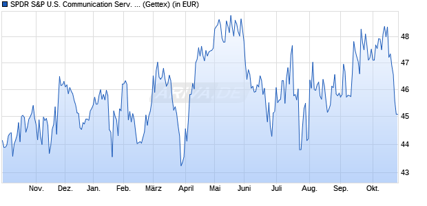 Performance des SPDR S&P U.S. Communication Serv. Select Sector UCITS ETF Ac (WKN A2JPTK, ISIN IE00BFWFPX50)