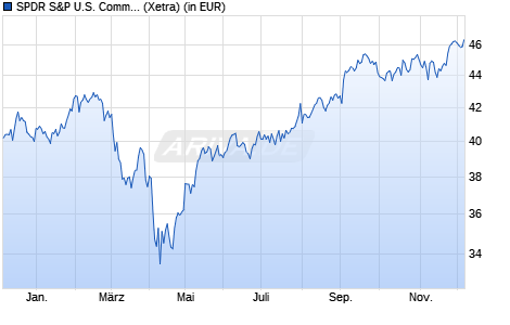 Performance des SPDR S&P U.S. Communication Serv. Select Sector UCITS ETF Ac (WKN A2JPTK, ISIN IE00BFWFPX50)