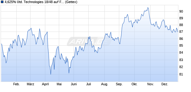 4,625% United Technologies 18/48 auf Festzins (WKN A194YC, ISIN US913017CX53) Chart