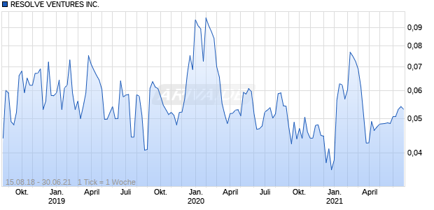 RESOLVE VENTURES INC. Chart
