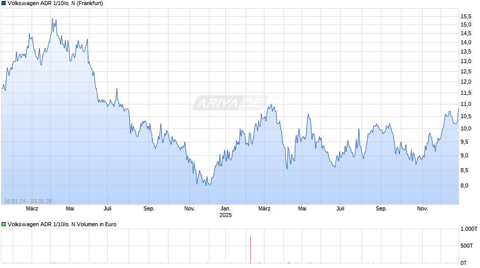 Volkswagen ADR 1/10/o. N Chart