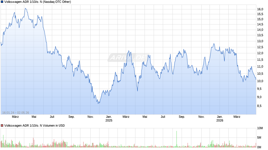 Volkswagen ADR 1/10/o. N Chart