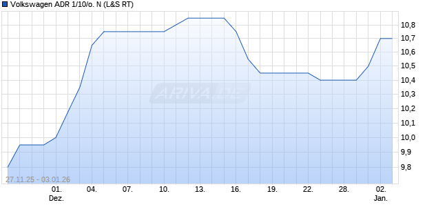Volkswagen ADR 1/10/o. N Aktie Chart