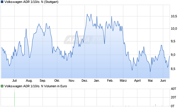 Volkswagen ADR 1/10/o. N Aktie Chart