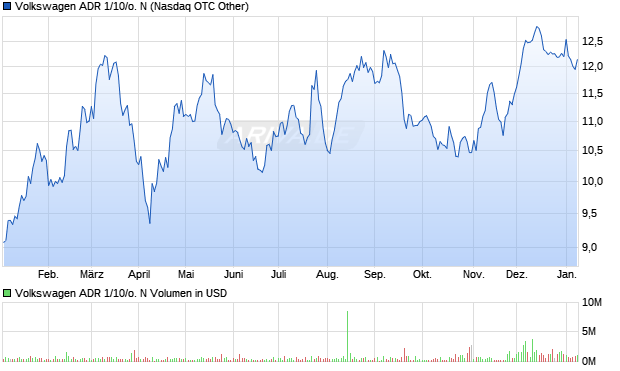 Volkswagen ADR 1/10/o. N Aktie Chart