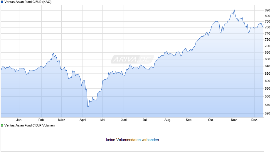 Veritas Asian Fund C EUR Chart