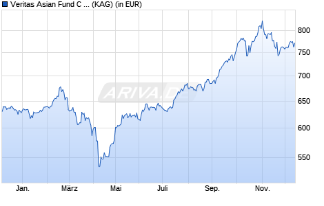 Performance des Veritas Asian Fund C EUR (WKN A2DH8D, ISIN IE00BD065P89)