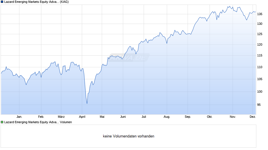 Lazard Emerging Markets Equity Advantage Fd EA Acc EUR Hdg Chart