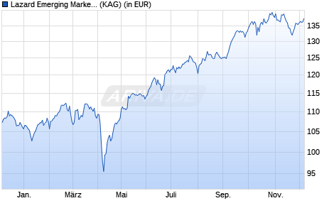 Performance des Lazard Emerging Markets Equity Advantage Fd EA Acc EUR Hdg (WKN A2JSC2, ISIN IE00BG02Q544)