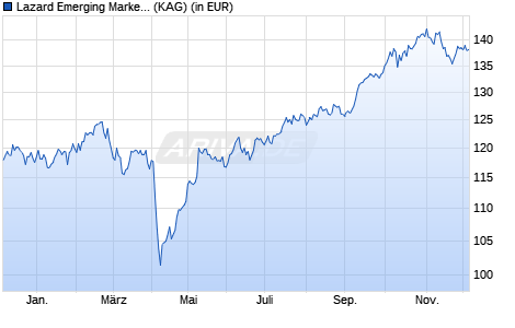 Performance des Lazard Emerging Markets Equity Advantage Fd EA Acc USD (WKN A2JSC3, ISIN IE00BFX4D935)