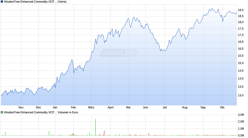WisdomTree Enhanced Commodity UCITS ETF - EUR Hedged Acc Chart