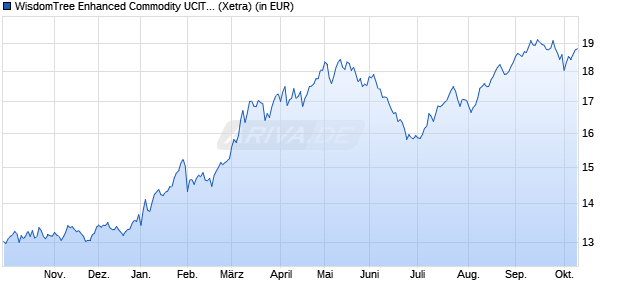 Performance des WisdomTree Enhanced Commodity UCITS ETF - EUR Hedged Acc (WKN A2JQ0F, ISIN IE00BG88WG77)
