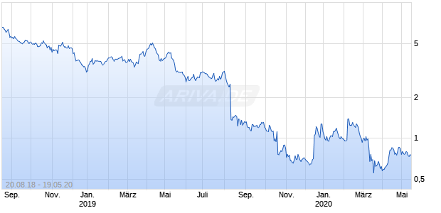 Assertio Therapeutics Chart