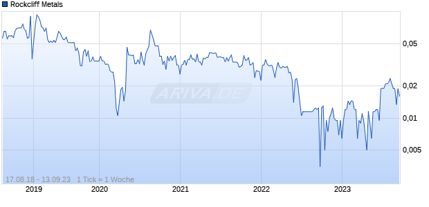 Rockcliff Metals Chart