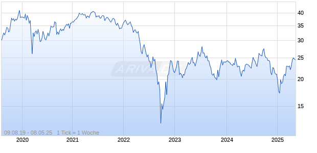 Unlimited Turbo Optionsschein auf GBP/USD [BNP Paribas Emissions- und Handelsges.] Chart