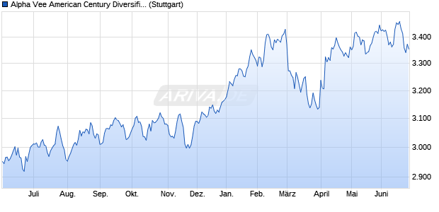 Alpha Vee American Century Diversified International . Chart