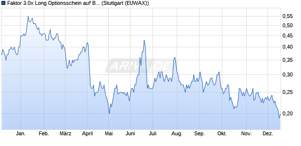 Faktor 3.0x Long Optionsschein auf Brent Crude Roh. (WKN: MF7ACA) Chart