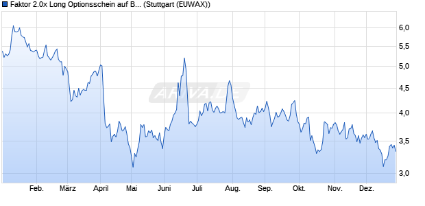 Faktor 2.0x Long Optionsschein auf Brent Crude Roh. (WKN: MF7AC9) Chart