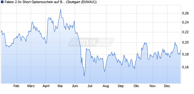 Faktor 2.0x Short Optionsschein auf Brent Crude Roh. (WKN: MF7AC6) Chart