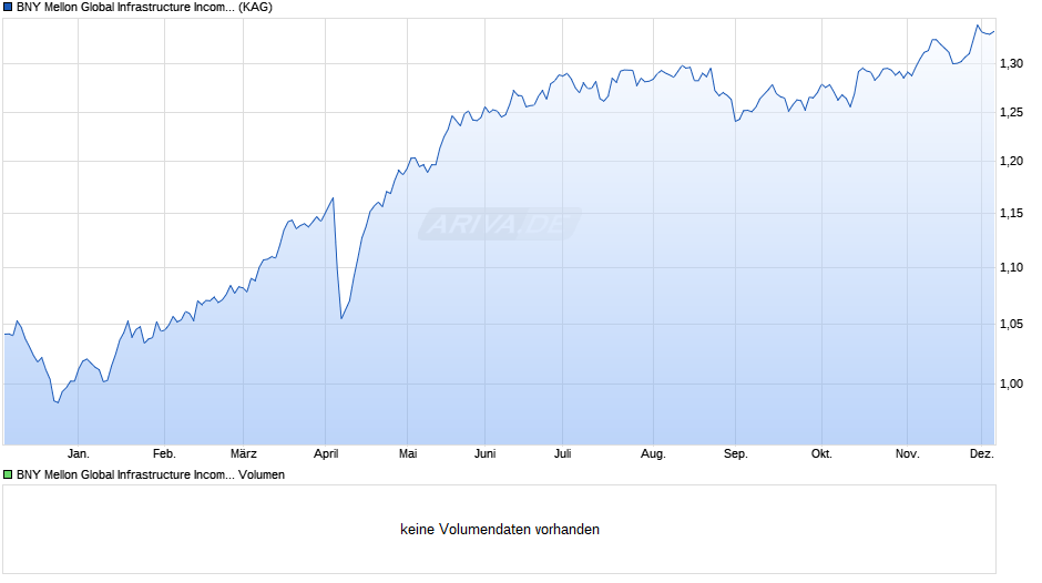 BNY Mellon Global Infrastructure Income Fund EUR H Acc. hdg Chart