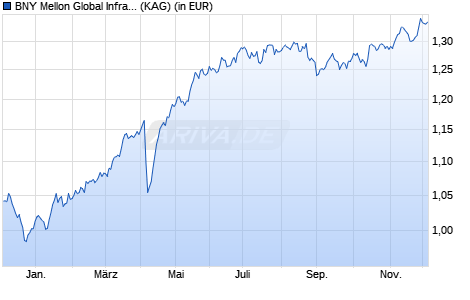 Performance des BNY Mellon Global Infrastructure Income Fund EUR H Acc. hdg (WKN A2N387, ISIN IE00BZ18VZ93)
