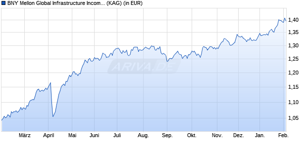 Performance des BNY Mellon Global Infrastructure Income Fund EUR H Acc. hdg (WKN A2N387, ISIN IE00BZ18VZ93)