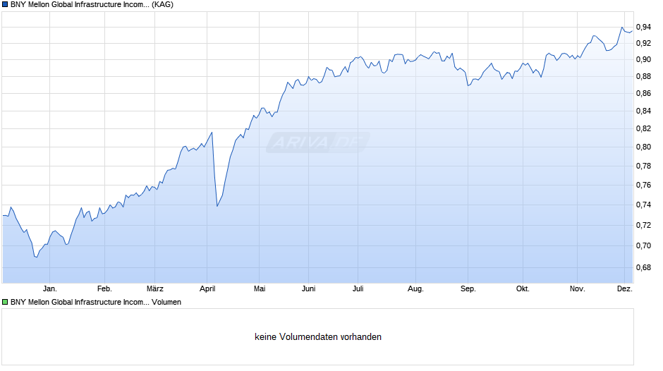 BNY Mellon Global Infrastructure Income Fund EUR H Inc. hdg Chart