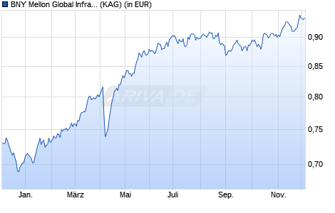 Performance des BNY Mellon Global Infrastructure Income Fund EUR H Inc. hdg (WKN A2N388, ISIN IE00BZ18W019)