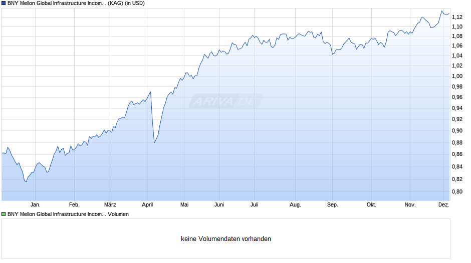 BNY Mellon Global Infrastructure Income Fund USD A (Inc.) Chart