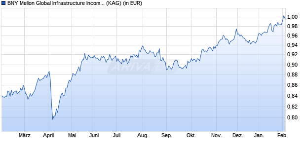 Performance des BNY Mellon Global Infrastructure Income Fund USD A (Inc.) (WKN A2N386, ISIN IE00BZ18VW62)