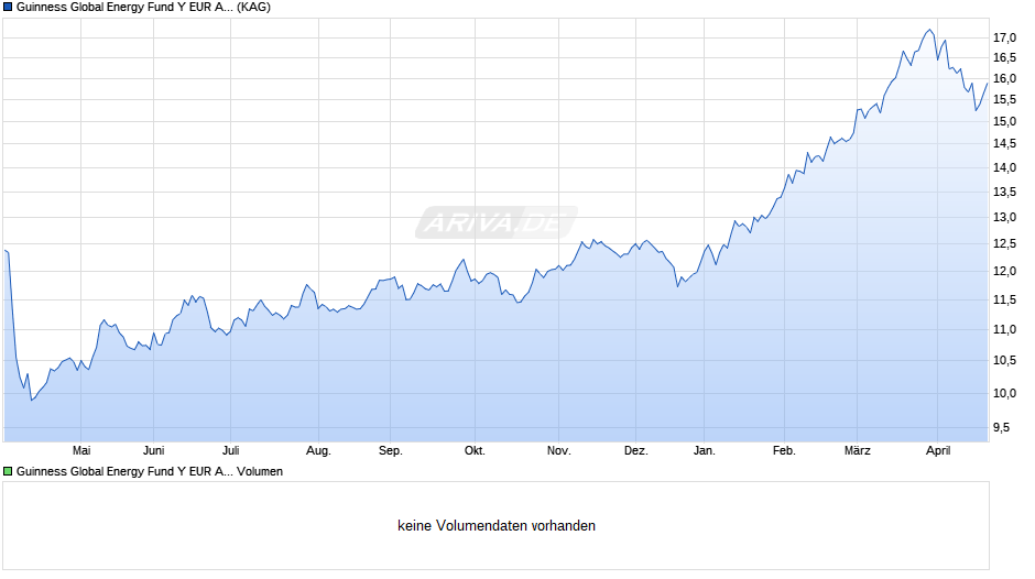 Guinness Global Energy Fund Y EUR Acc Chart