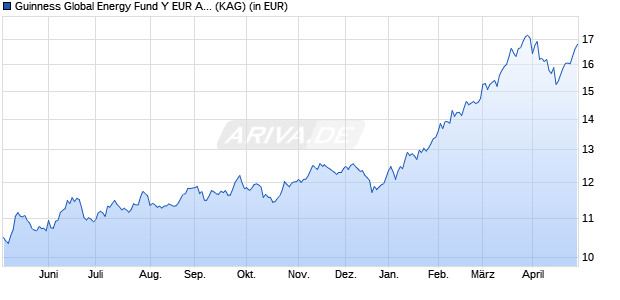 Performance des Guinness Global Energy Fund Y EUR Acc (WKN A2JR47, ISIN IE00BFMGVR44)