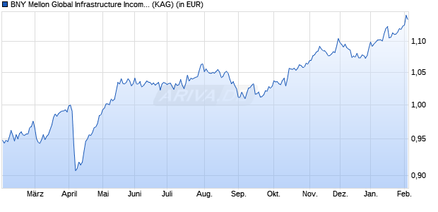 Performance des BNY Mellon Global Infrastructure Income Fund EUR A (Inc.) (WKN A2N384, ISIN IE00BZ18VT34)