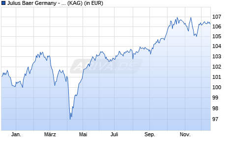 Performance des Julius Baer Germany - Focus Fund Income I (WKN A2JF7X, ISIN DE000A2JF7X4)