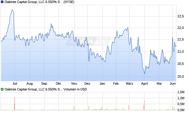 Oaktree Capital Group, LLC 6.550% Series B Preferred Units Aktie Chart