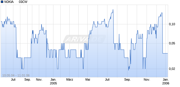 NOKIA      03CW Chart