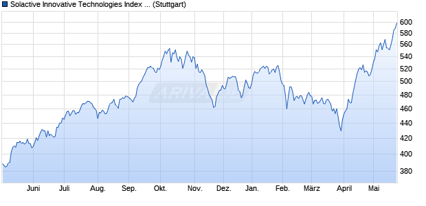 Solactive Innovative Technologies Index NTR Chart