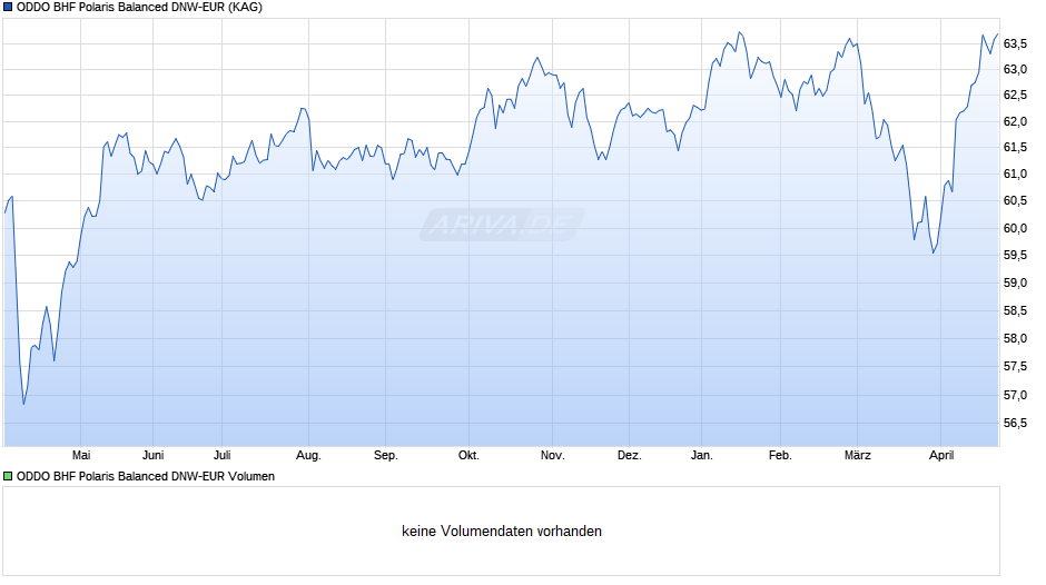 ODDO BHF Polaris Balanced DNW-EUR Chart