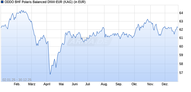 Performance des ODDO BHF Polaris Balanced DNW-EUR (WKN A2JEN8, ISIN LU1781769358)