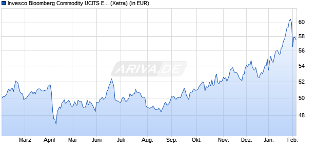 Performance des Invesco Bloomberg Commodity UCITS ETF EUR Hedged Acc (WKN A2JN3K, ISIN IE00BF4J0300)