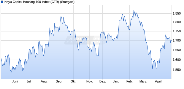 Hoya Capital Housing 100 Index (GTR) Chart