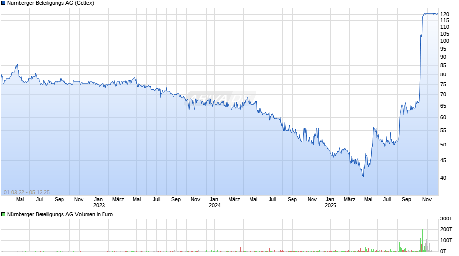 Nürnberger Beteiligungs Chart
