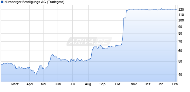 N&uuml;rnberger Beteiligungs Aktie Chart