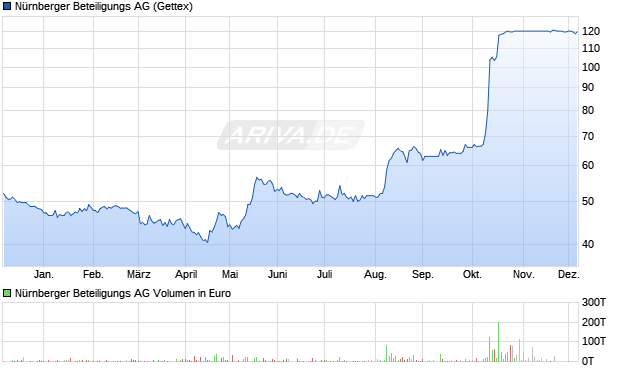 Nürnberger Beteiligungs Aktie Chart