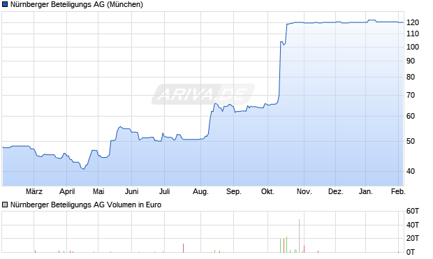 N&uuml;rnberger Beteiligungs Aktie Chart