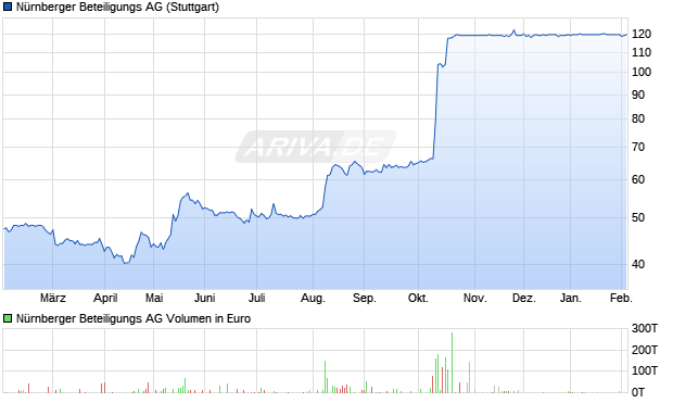 N&uuml;rnberger Beteiligungs Aktie Chart