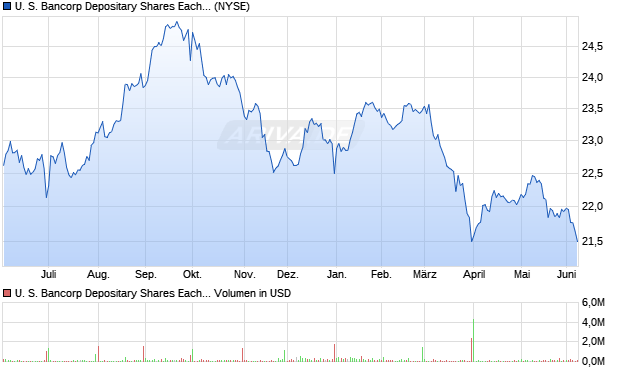 U. S. Bancorp Aktie Chart